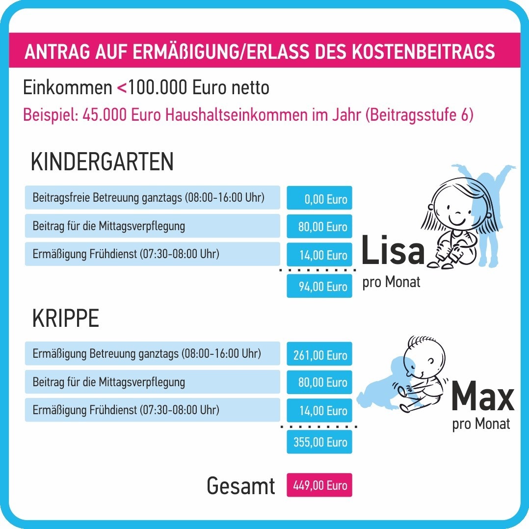 Übersicht der Möglichkeiten zur Ermäßigung oder Erlass des Kostenbeitrages
