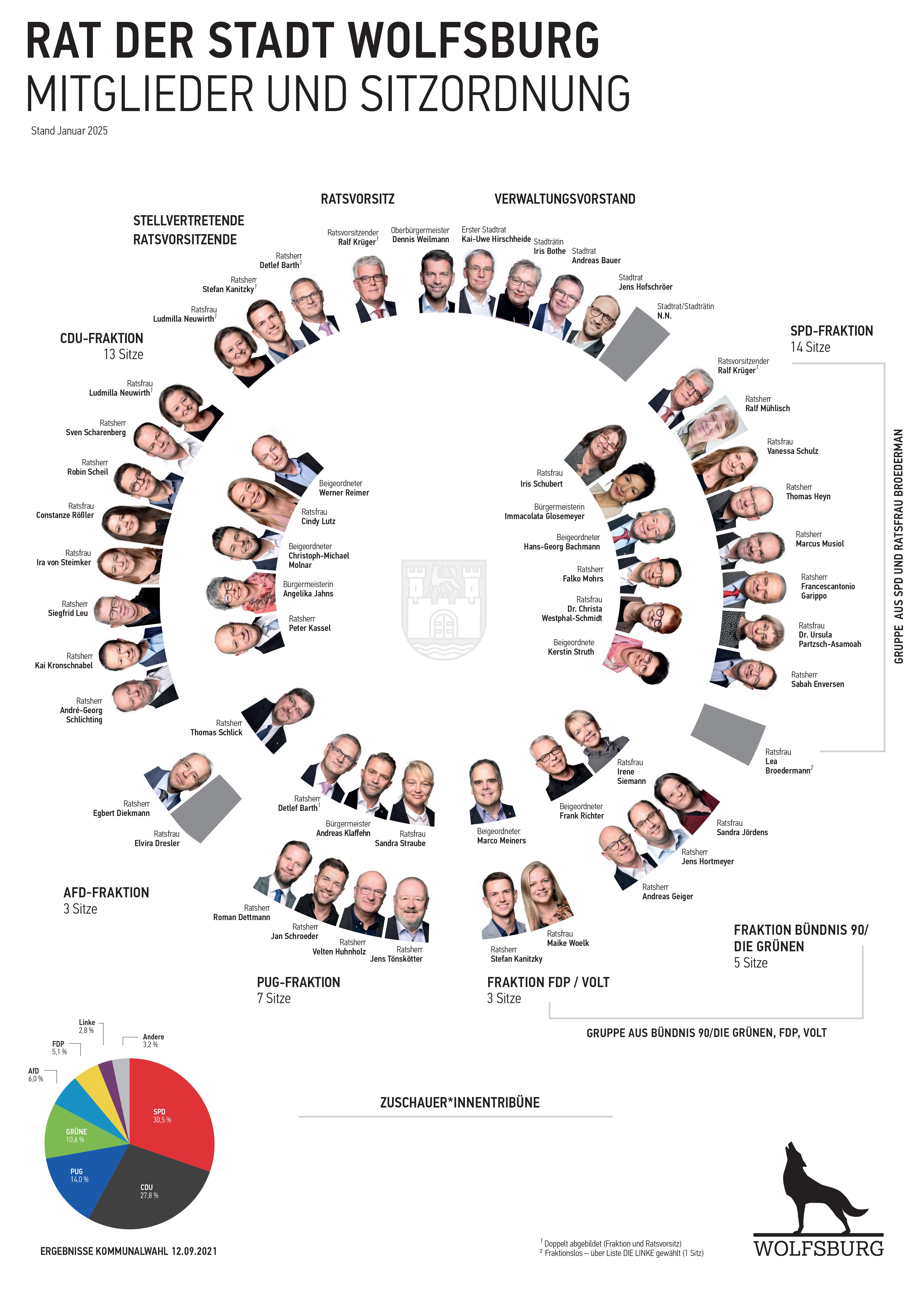 Presentation of the distribution of seats in the Wolfsburg City Council