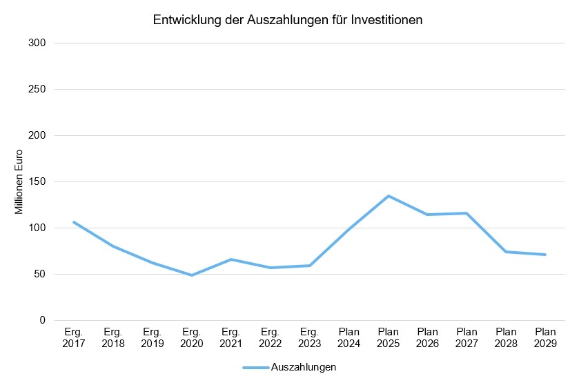 Diagramm der Entwicklung der Auszahlungen für Investitionen