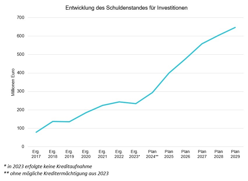 Diagramm der ​Entwicklung des Schuldestandes für Investitionen