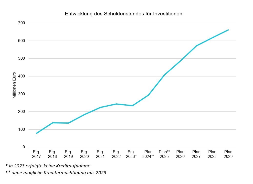 Diagram of the development of debt for investments