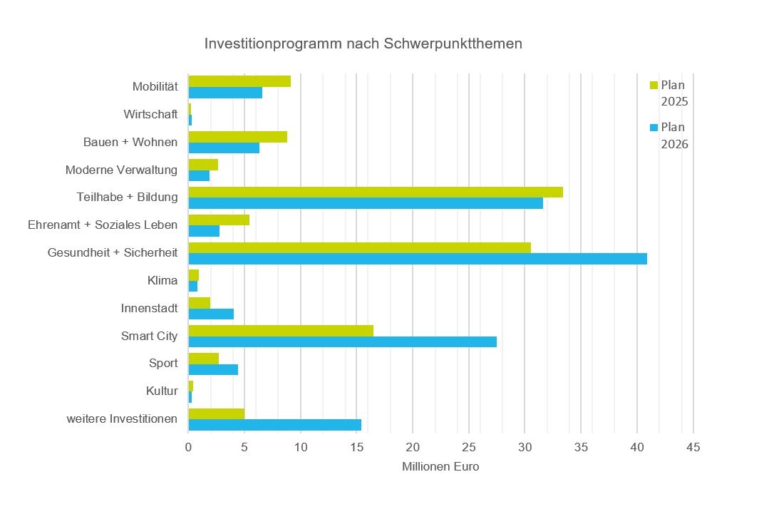 Diagram of the investment program by focus areas