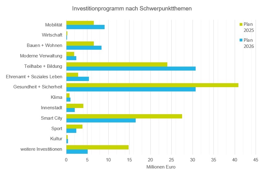 Diagramm des Investitionsprammes nach Schwerpunktthemen