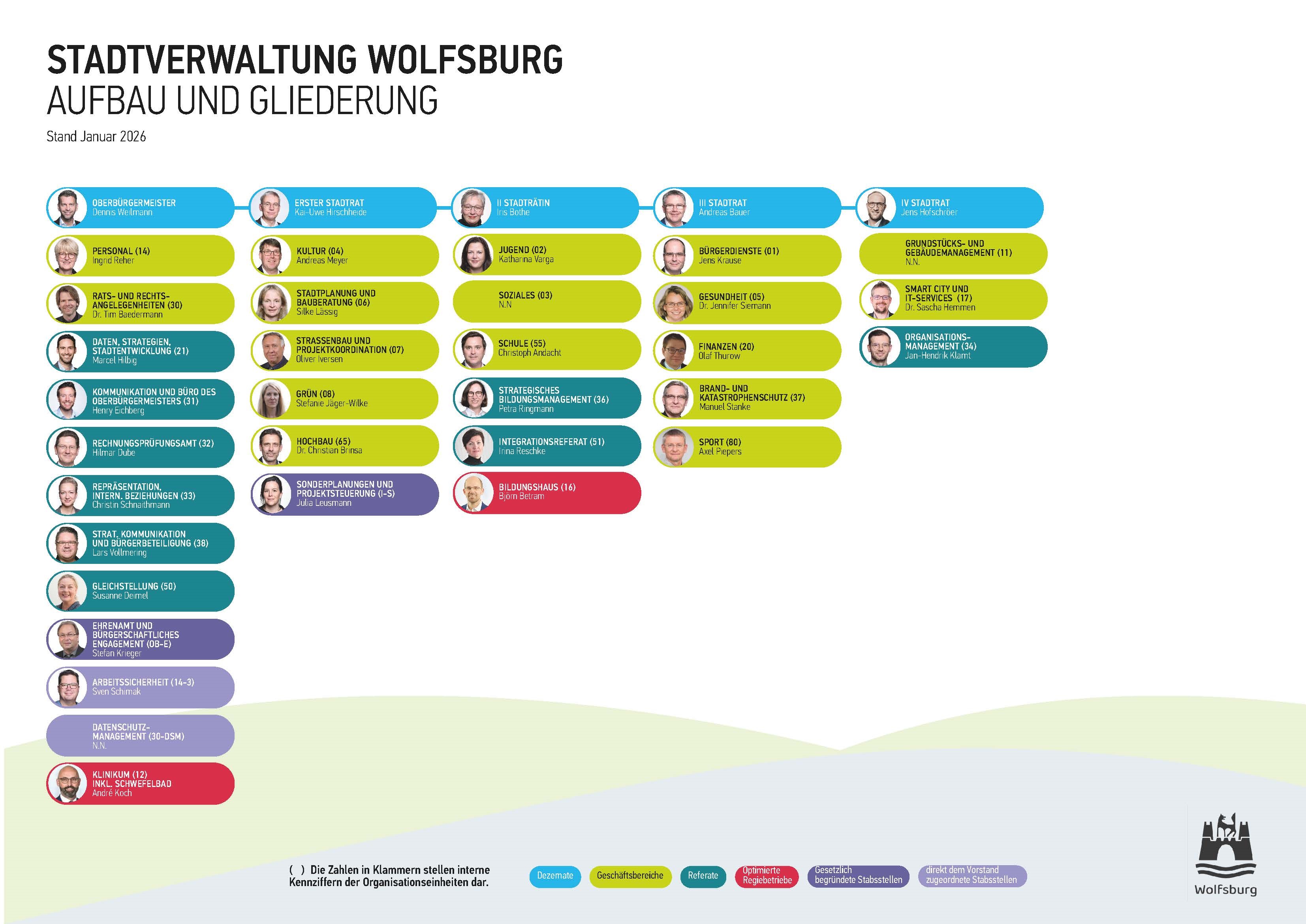 Organization chart of the Wolfsburg city administration - structure and outline