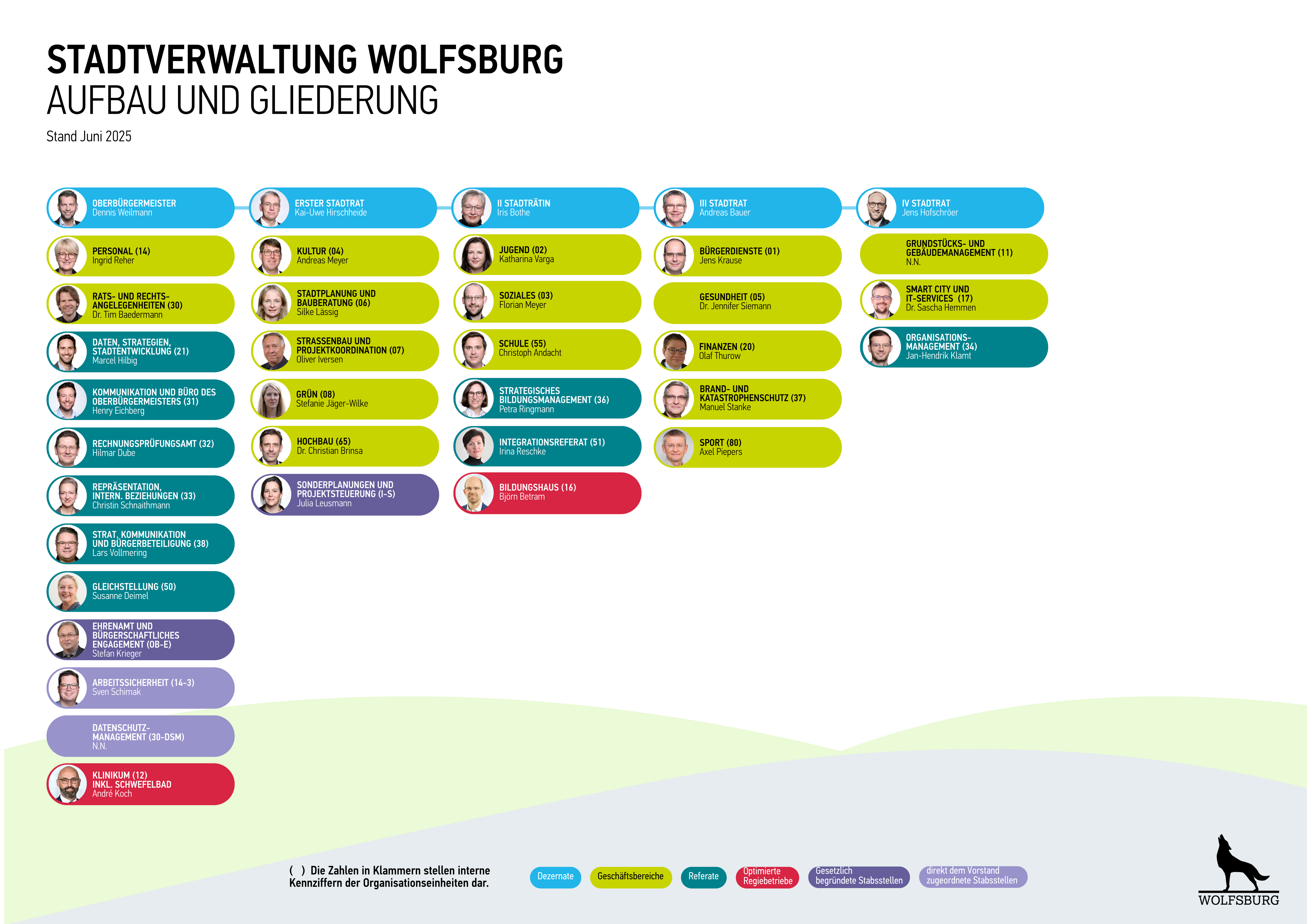 Organization chart of the Wolfsburg city administration - structure and outline
