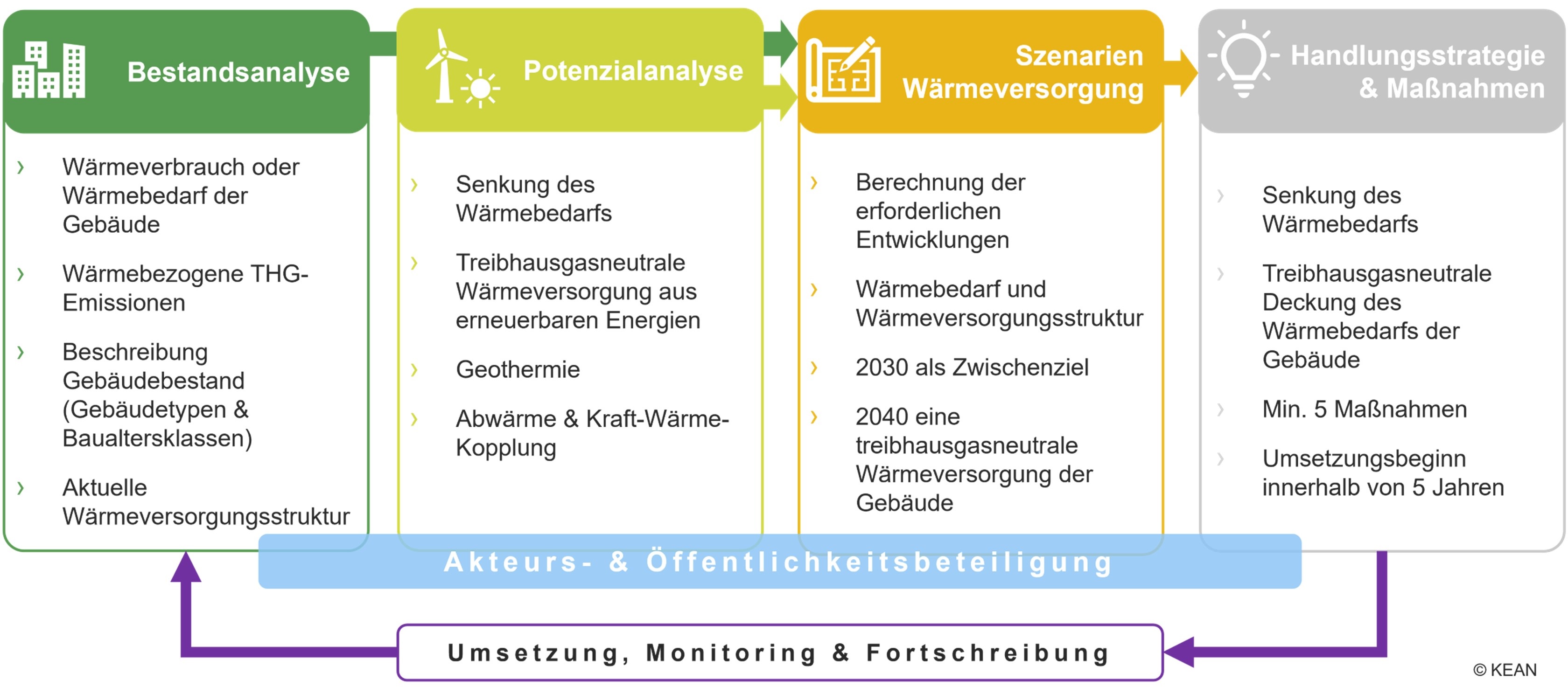 Diagram with the building blocks of municipal heat planning (see below for explanations)