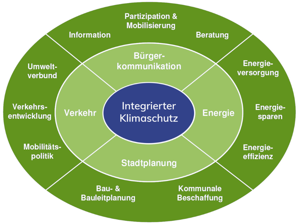 Schema der Handlungsfelder zum Masterplan 100 % Klimaschutz