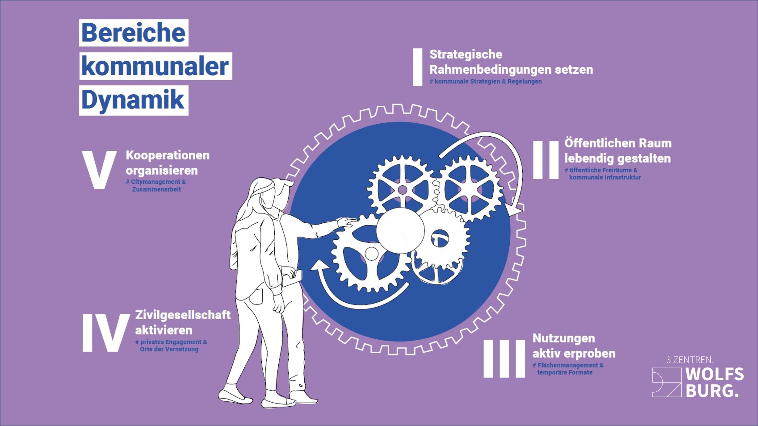 Graphic representation of the areas of municipal dynamics