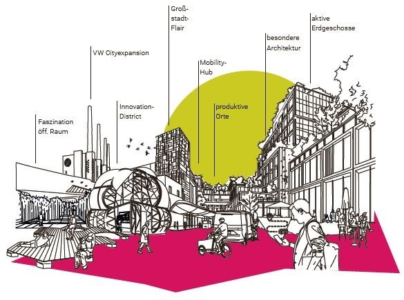 Graphic representation of the northern city center with the existing and planned buildings, as well as the special features 